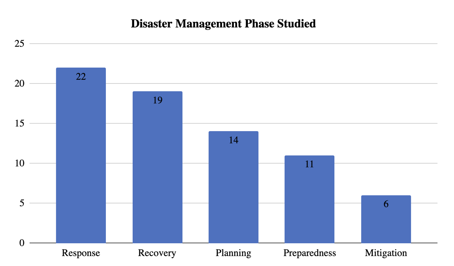 Number of studies by disaster management phase graph
